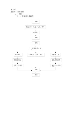 餐饮操作流程图
