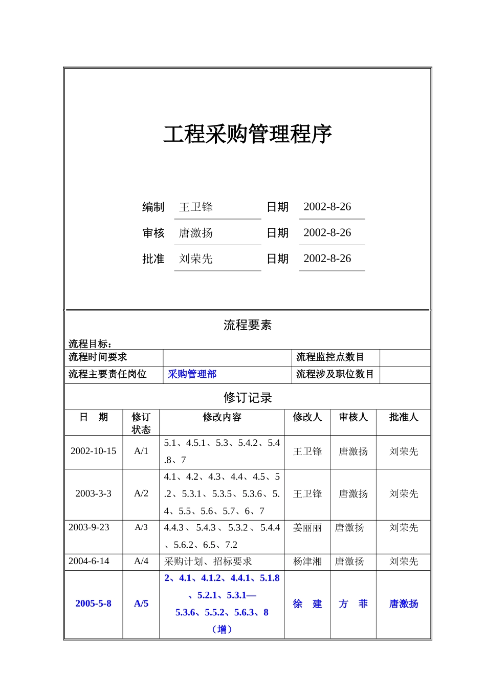 某地产房地产项目工程采购管理程序_第1页