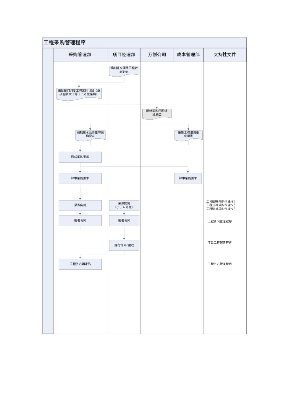 某地产房地产项目工程采购管理程序_第3页
