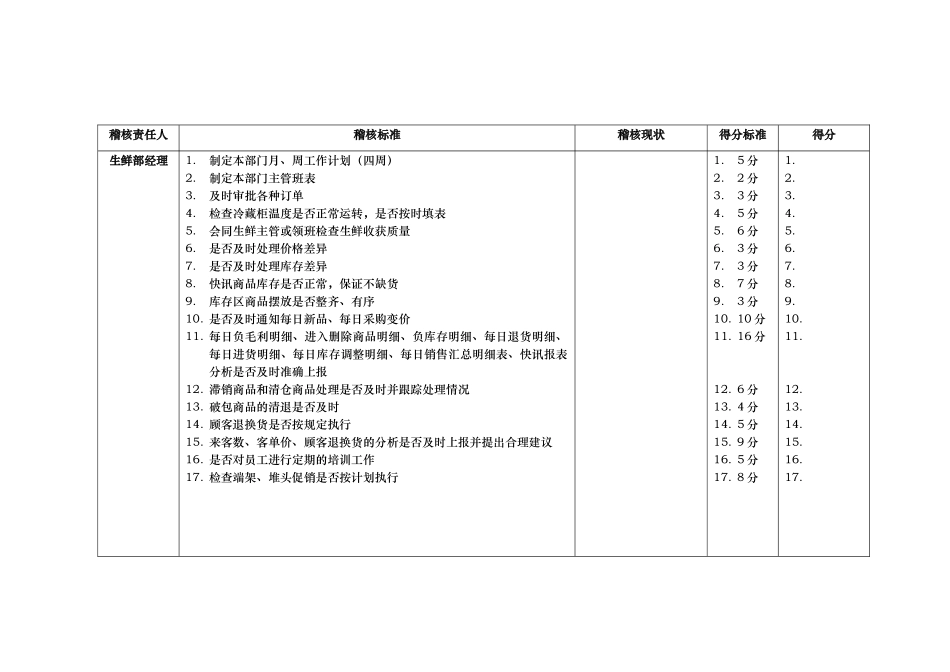 北京某大型零售的营运基础考核项目及标准_第1页