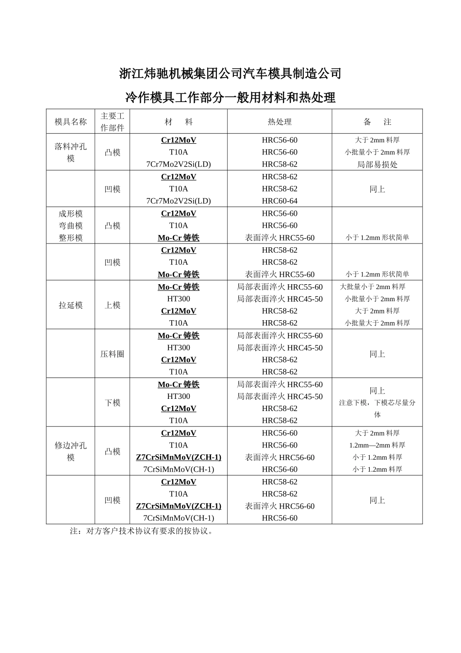 冷作模具一般用材料和热处理_第1页