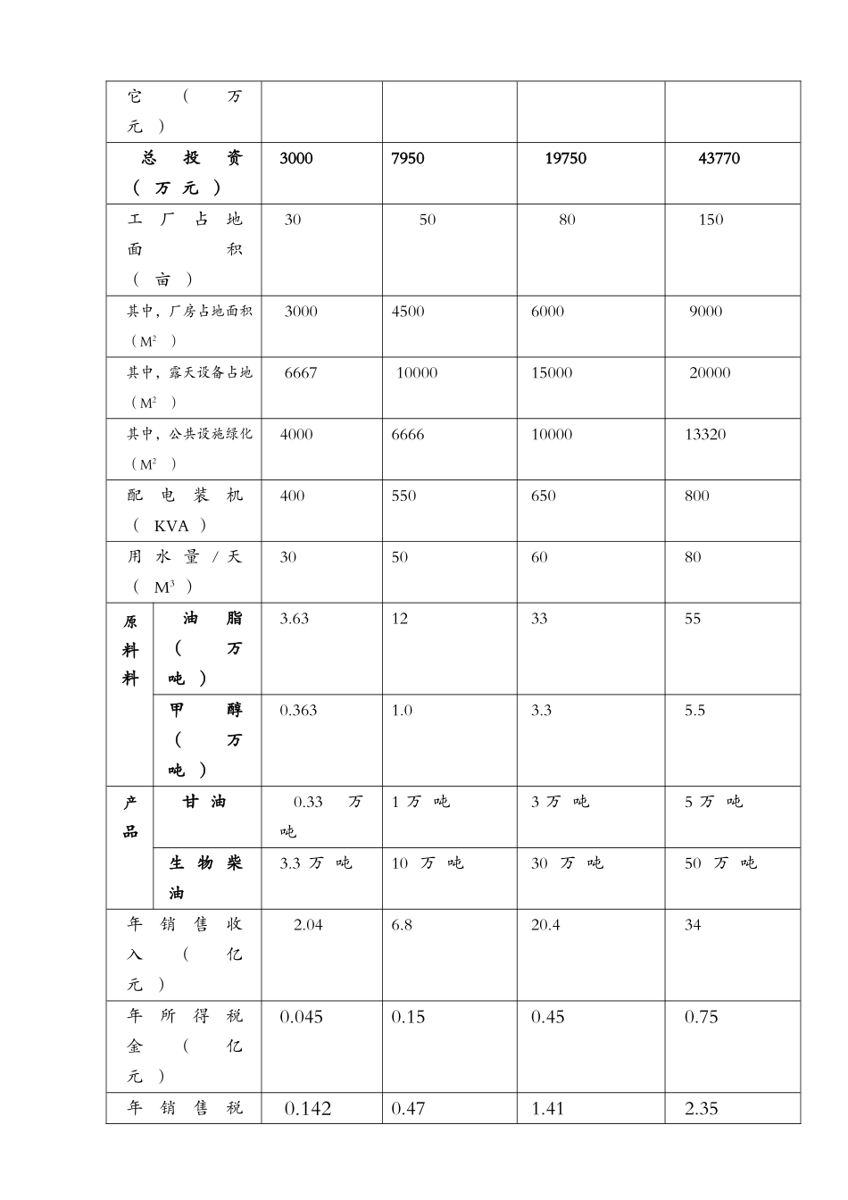 （接上页）生物柴油：33000吨年Χ5500元吨=181_第3页