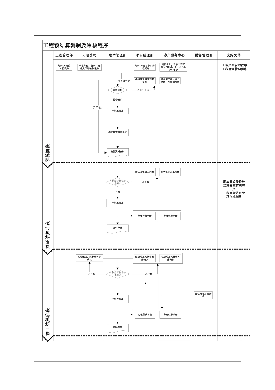 某地产房地产预结算编审作业指引_第2页