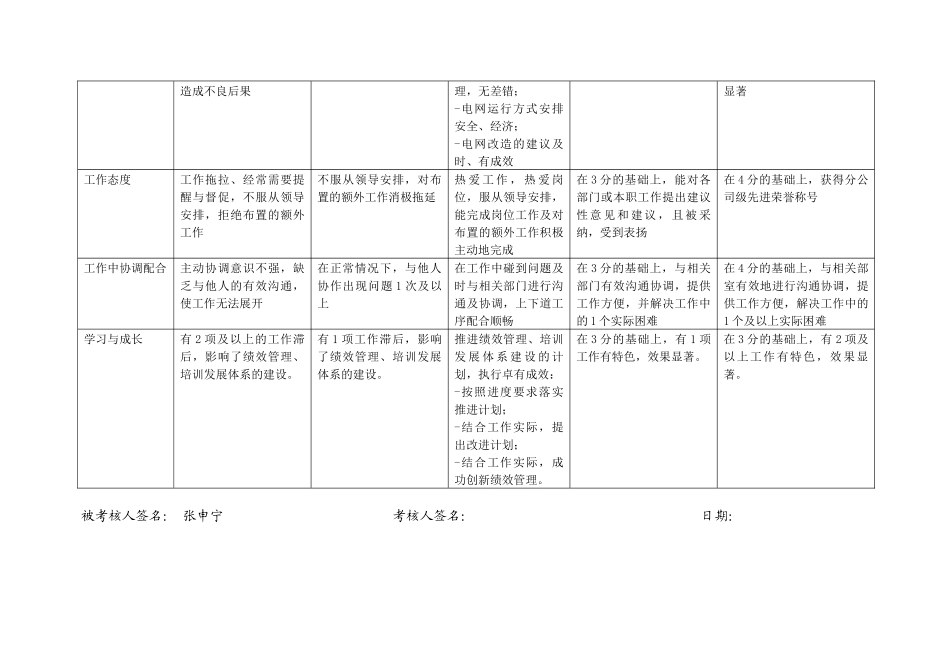 上海市电力公司市区供电公司运方专职行为规范考评表_第3页