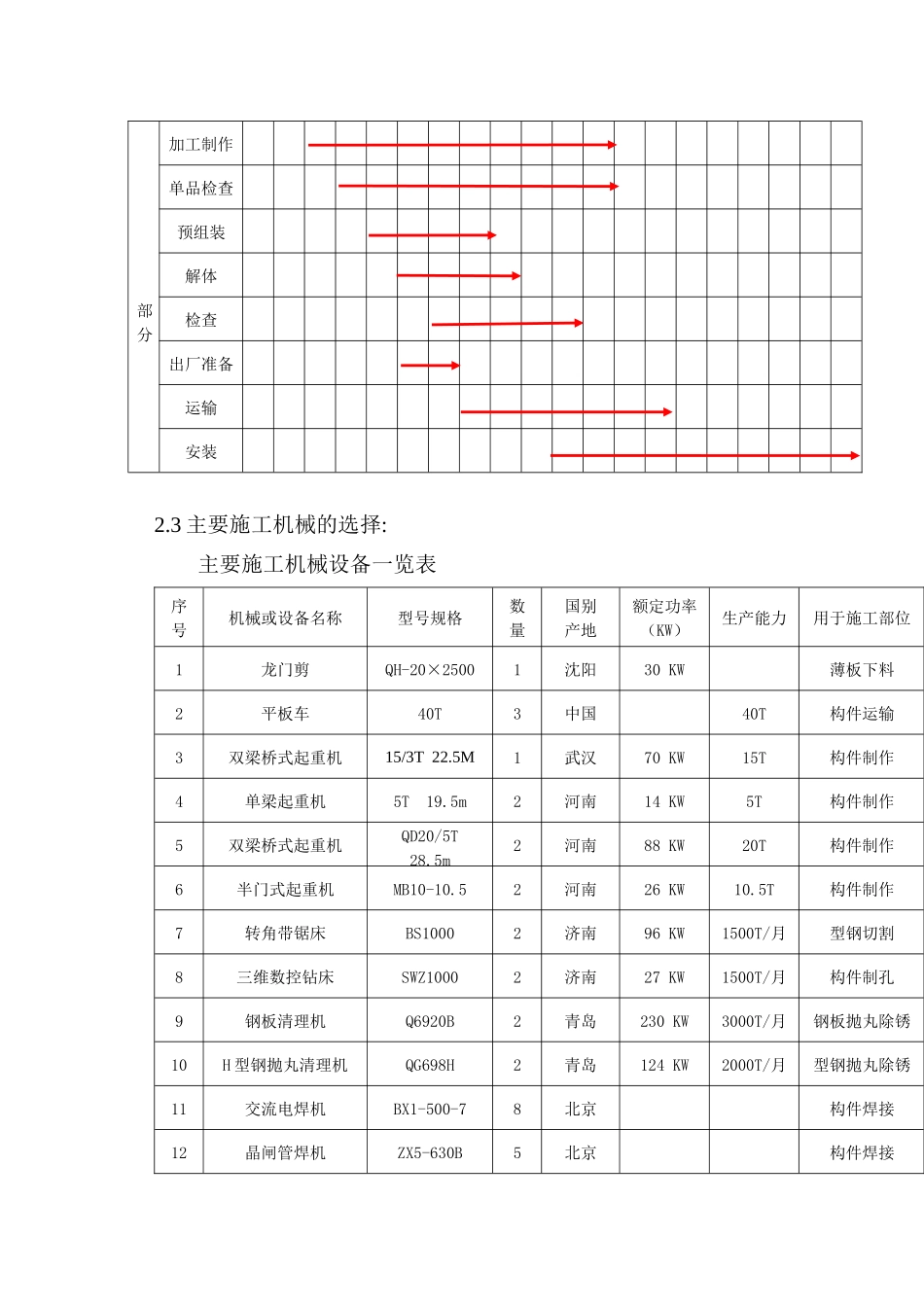 北京某酒店工程施工组织设计_第3页