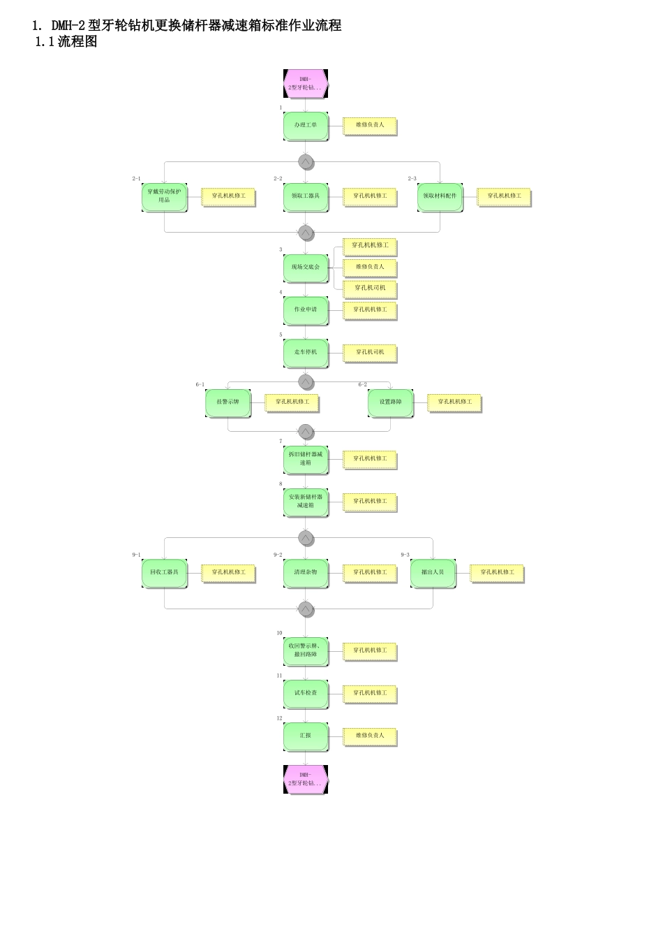某煤矿岗位标准作业流程项目流程手册_第3页