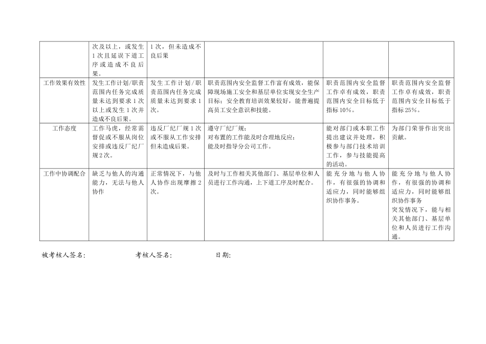 上海市电力公司市区供电公司安全监督员行为规范考评表_第3页