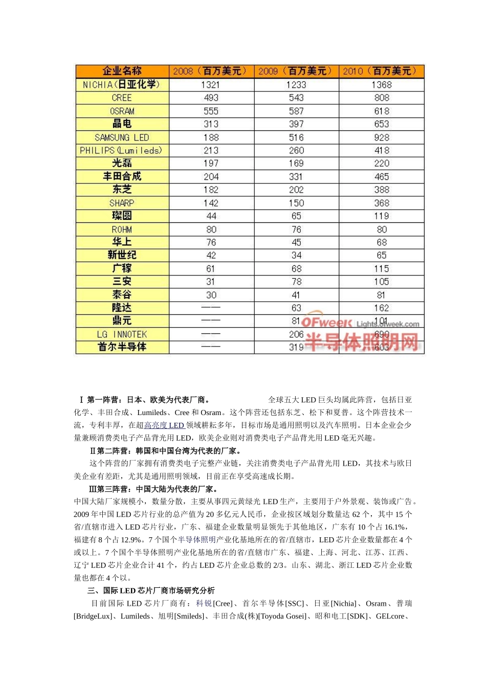 全球LED芯片厂家及分析_第3页