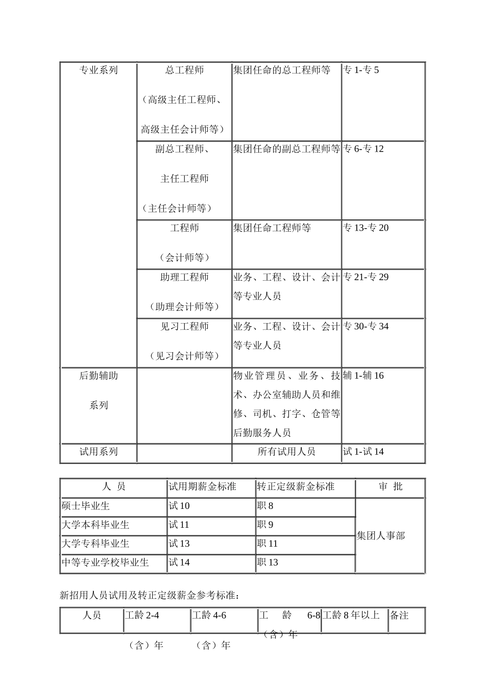 某地产集团薪资制度_第3页