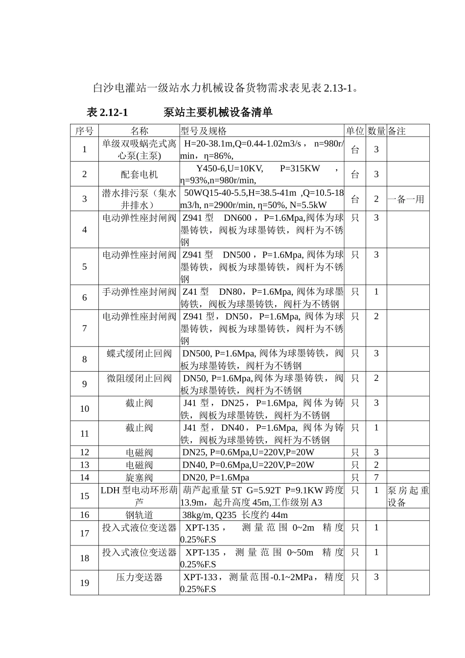 白沙电灌站一级站水力机械设备货物需求表见表213-1_第1页