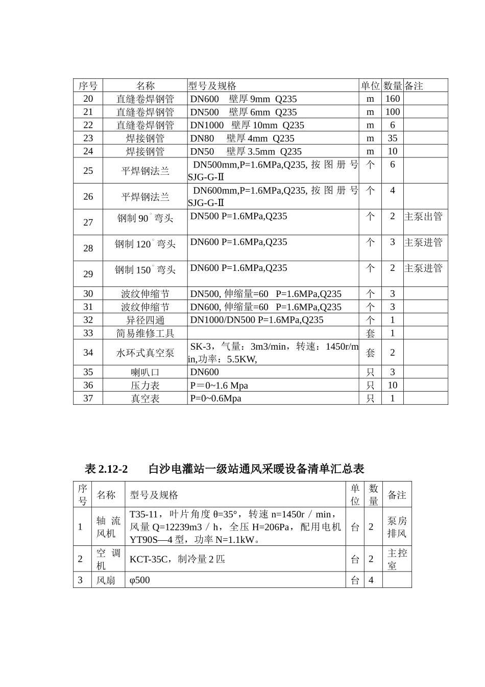 白沙电灌站一级站水力机械设备货物需求表见表213-1_第2页