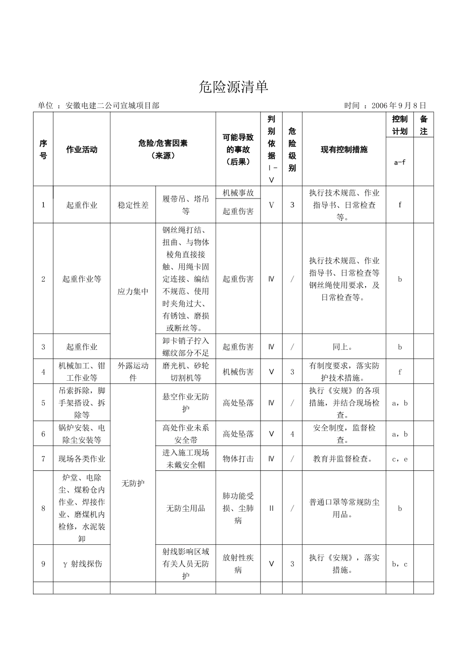 某电力公司危险源清单_第1页