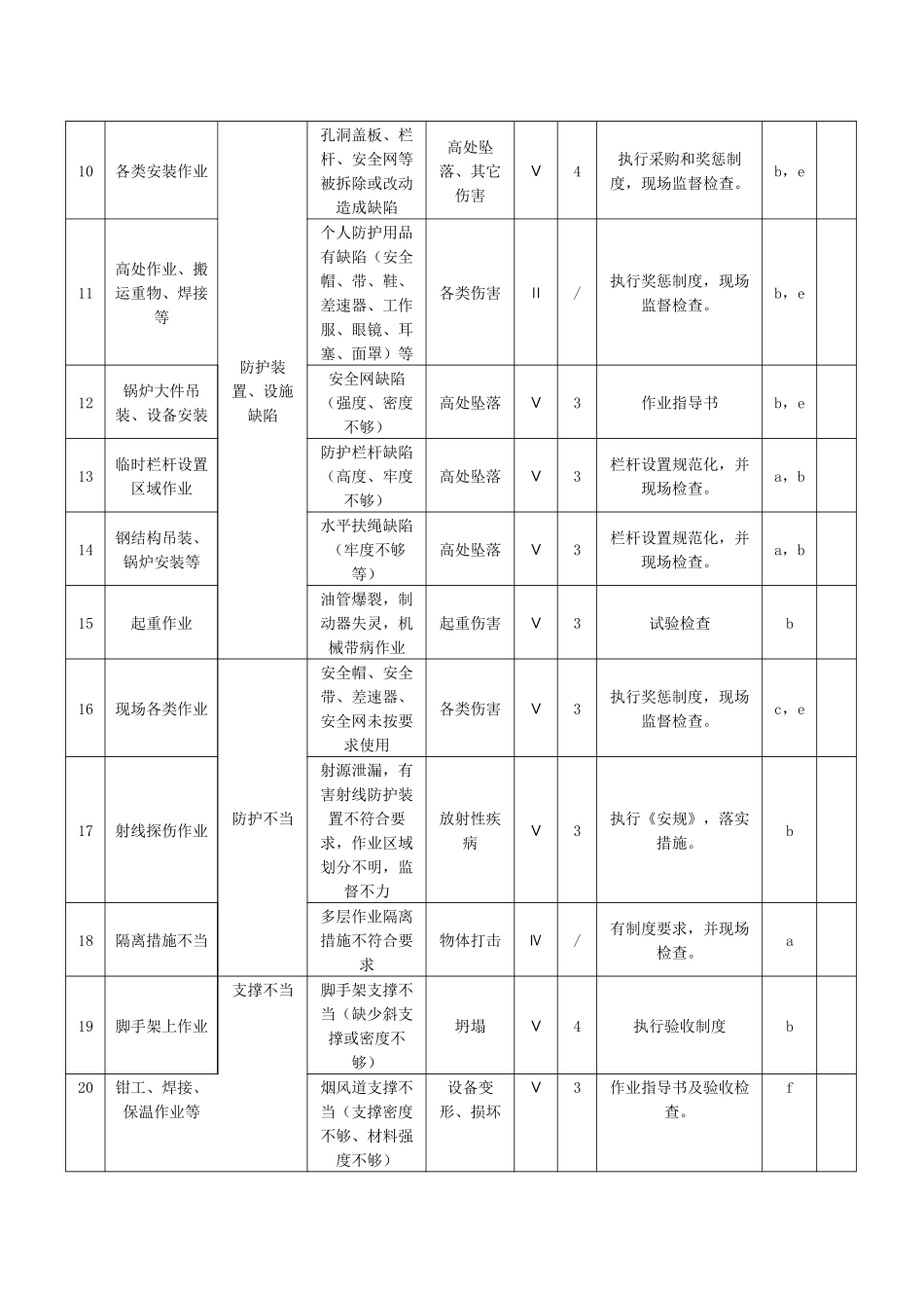 某电力公司危险源清单_第2页