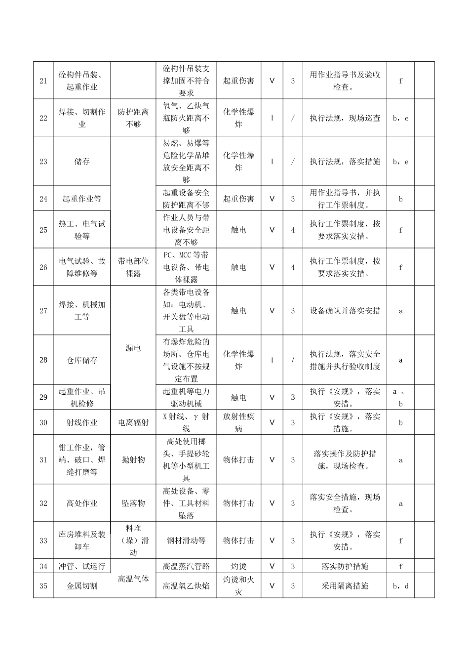 某电力公司危险源清单_第3页