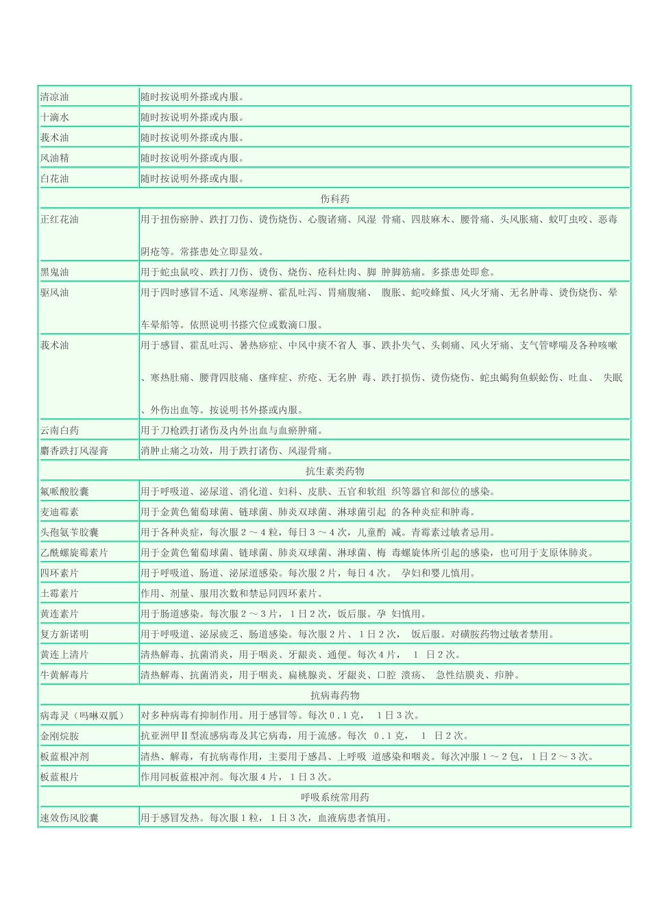 野外训练常备药品_第2页