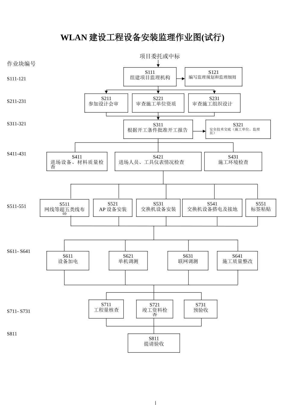 WLAN建设工程监理标准化(DOC8页)_第2页