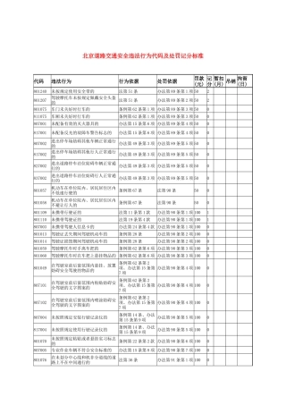 北京道路交通安全违法行为代码及处罚记分标准