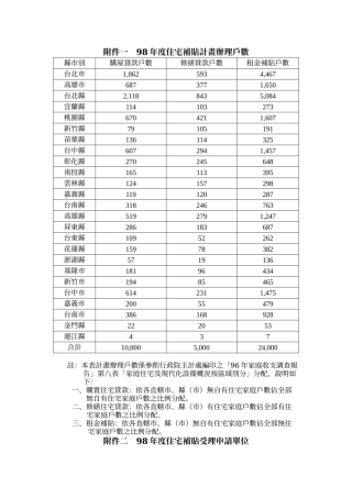 98年度住宅补贴计画办理户数
