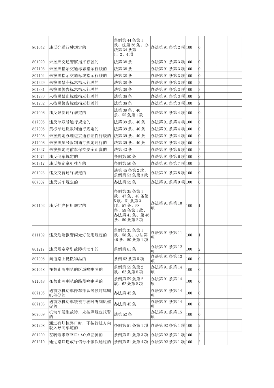 道路交通安全违法行为代码及处罚记分标准_第2页