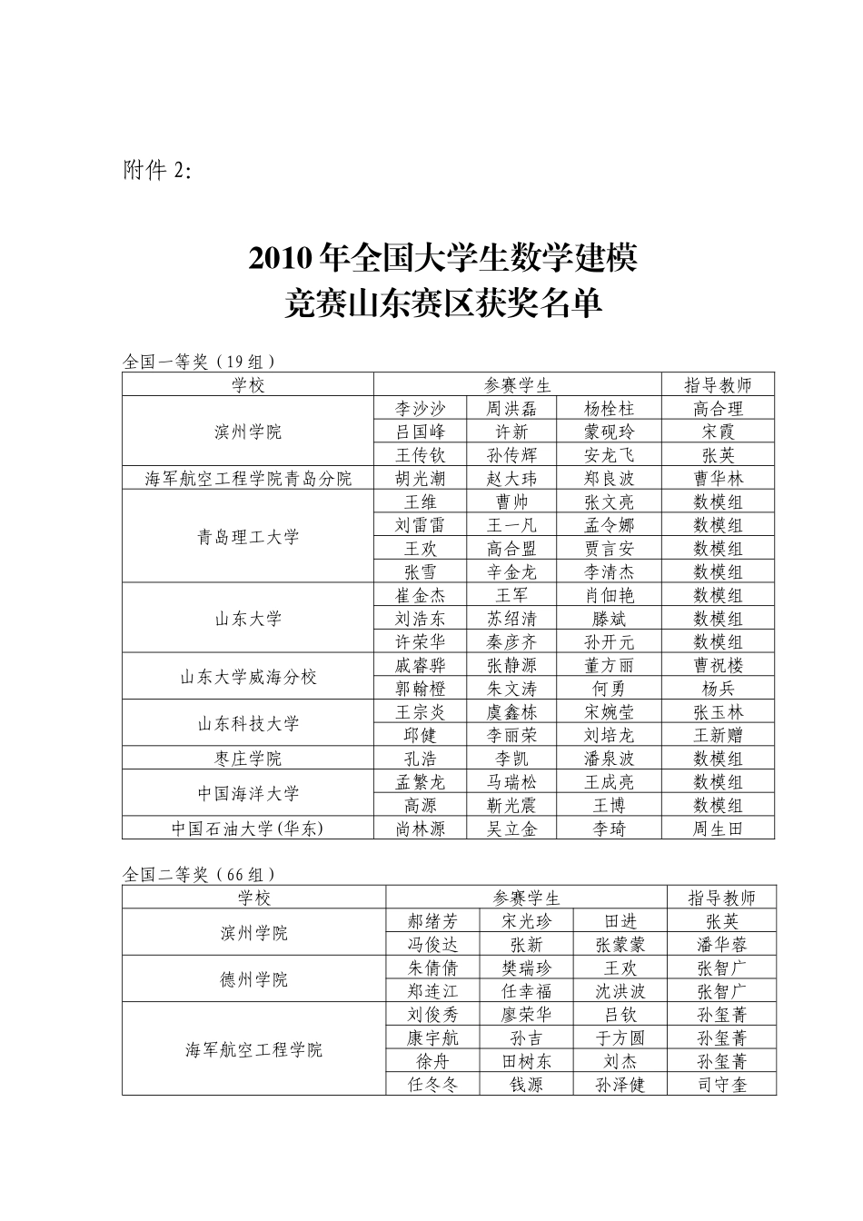 XXXX年全国大学生数学建模竞赛 电子设计竞赛 山东赛区优秀组织工作_第2页