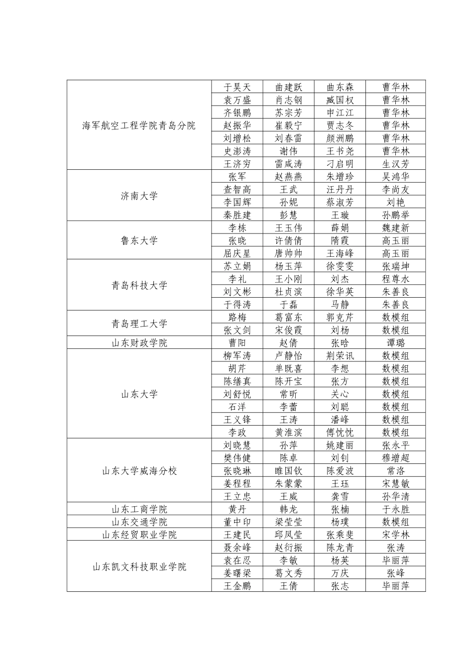 XXXX年全国大学生数学建模竞赛 电子设计竞赛 山东赛区优秀组织工作_第3页