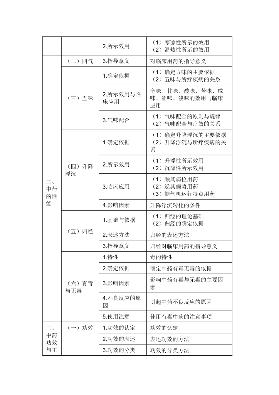 X年执业中药师考试大纲-中药学_第2页