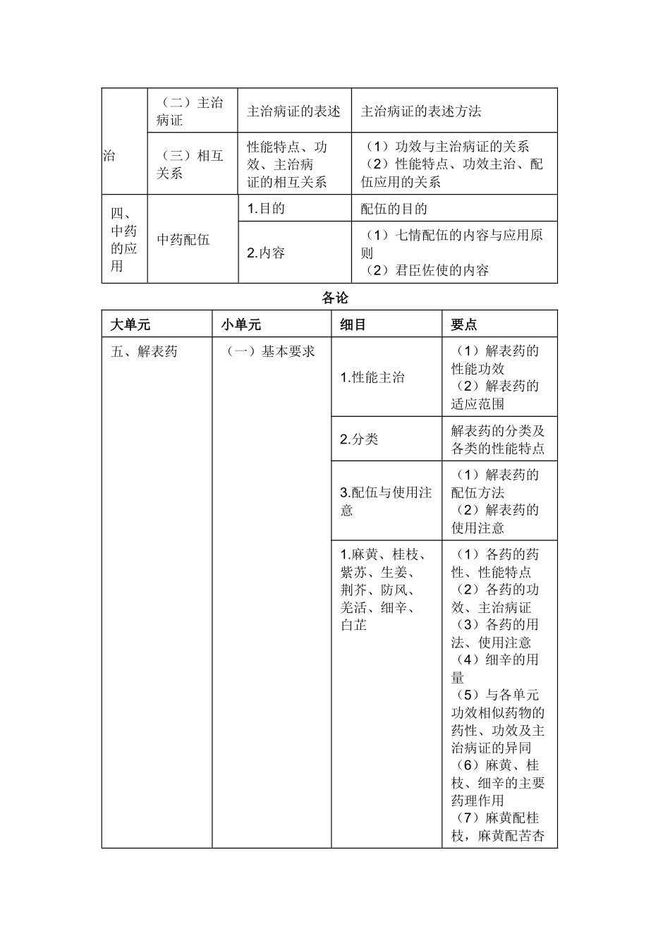 X年执业中药师考试大纲-中药学_第3页