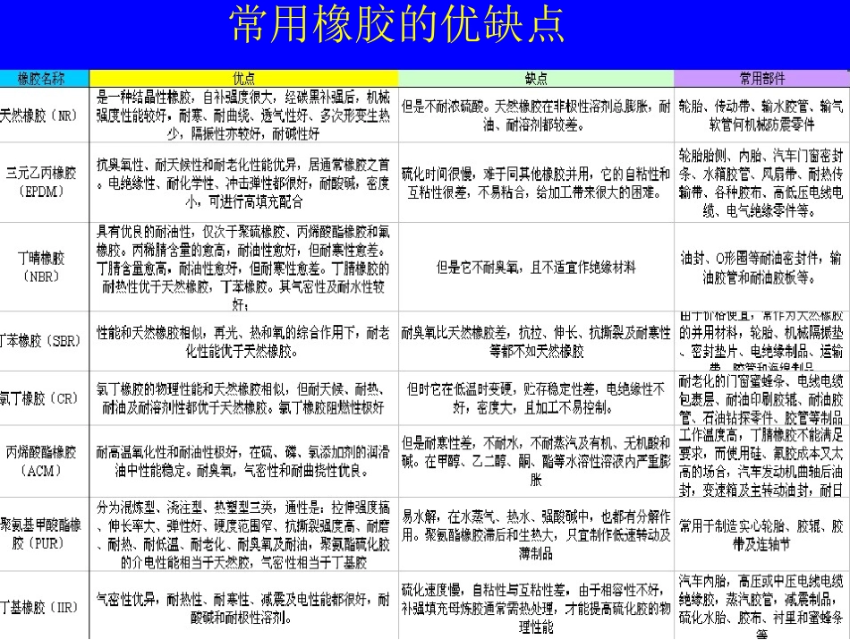 橡胶方面知识培训_第3页