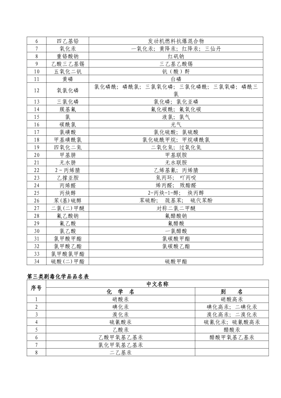 剧毒品分类和品种-唐山学院_第2页