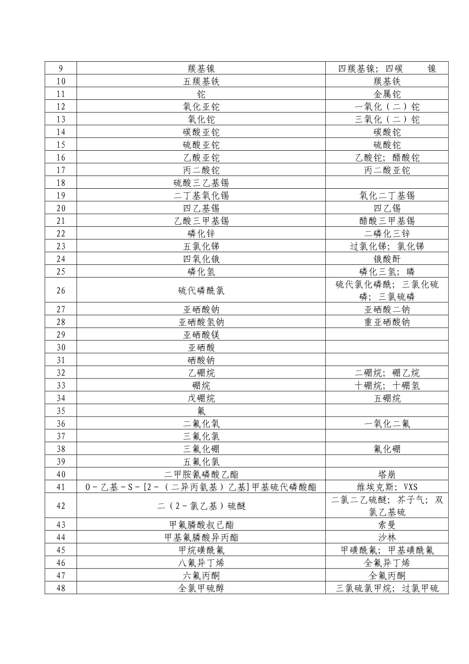 剧毒品分类和品种-唐山学院_第3页