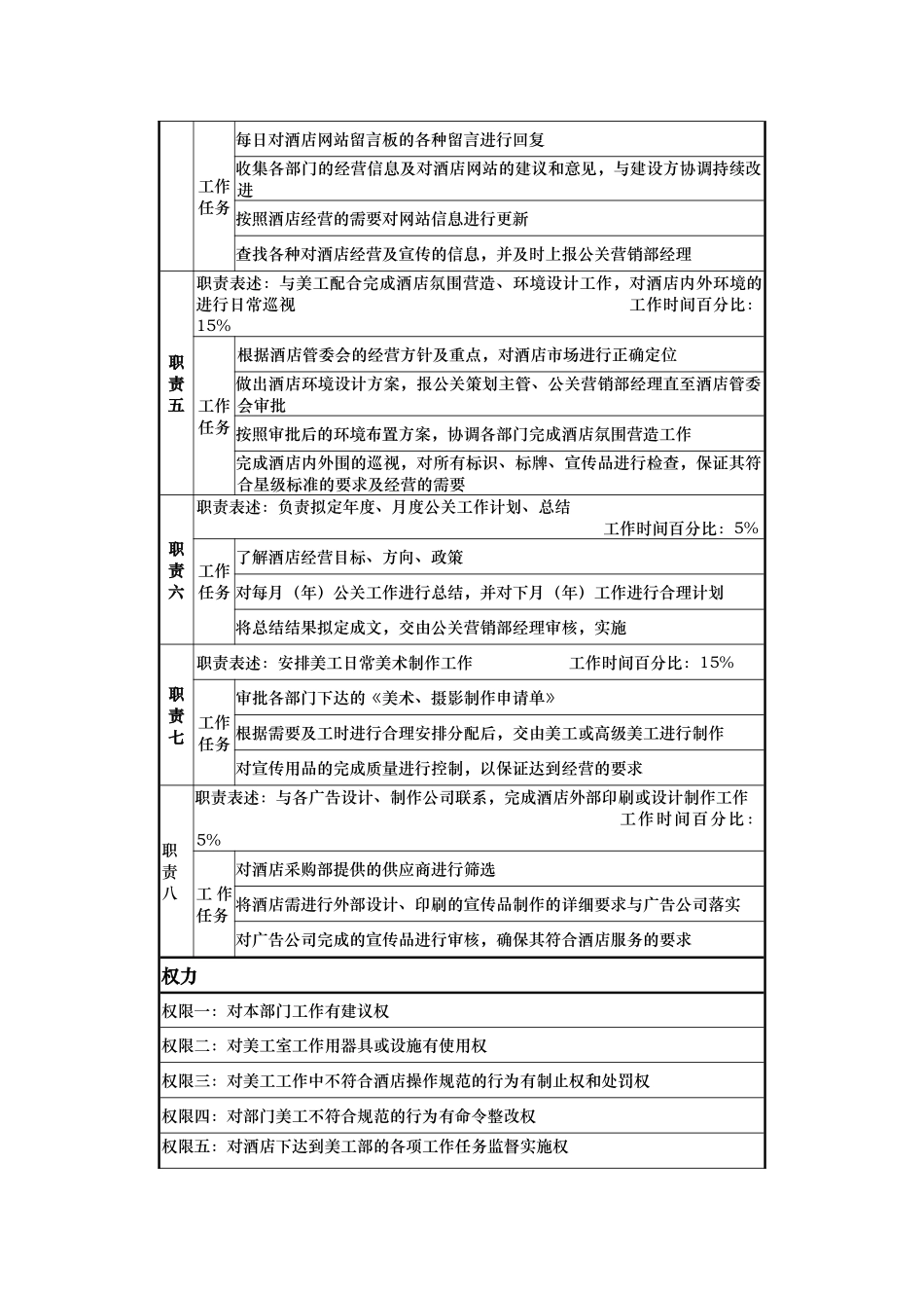 酒店公关策划主管岗位说明书_第2页