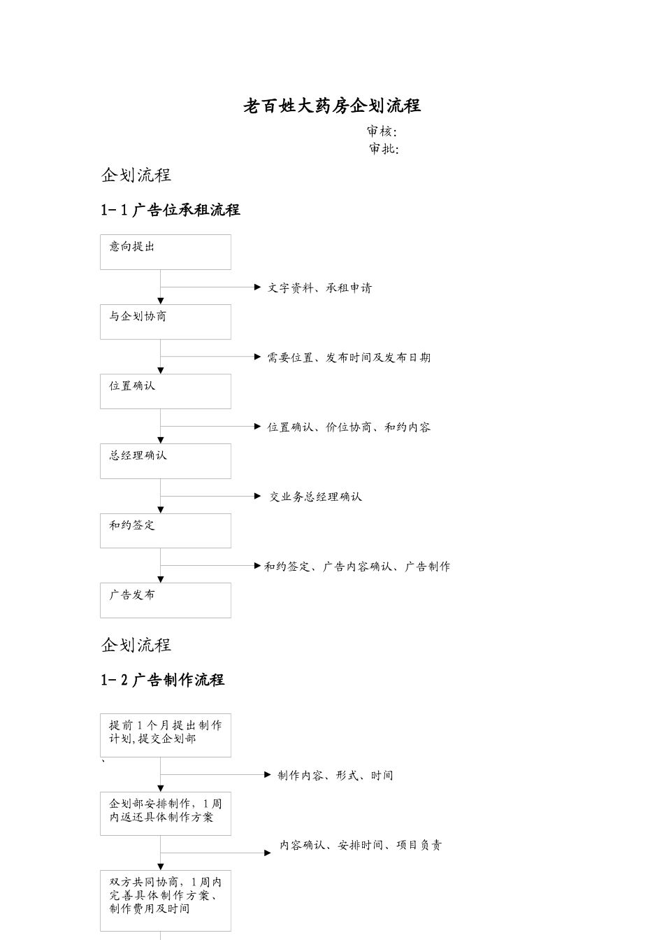 某大药房企划流程方案_第1页