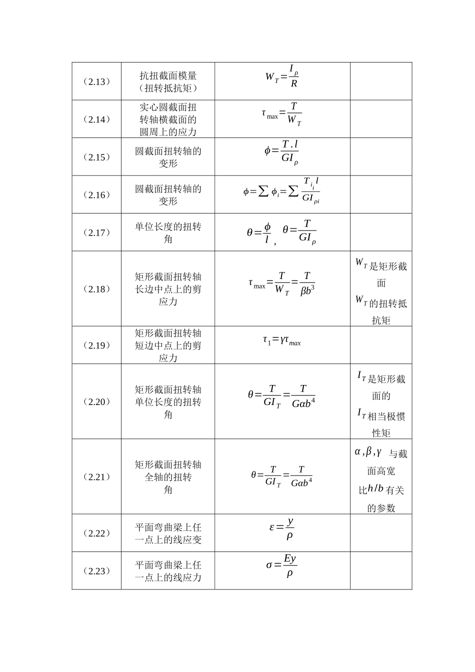 材料力学公式大全_第3页