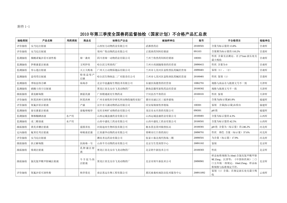 XXXX年第三季度全国兽药监督抽检(国家计划)不合格产品汇总表_第1页