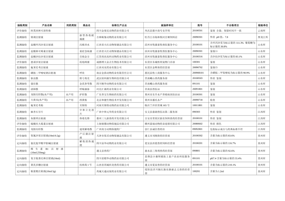 XXXX年第三季度全国兽药监督抽检(国家计划)不合格产品汇总表_第2页