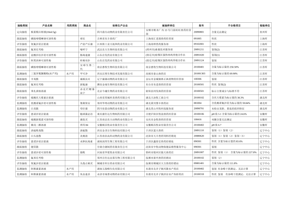 XXXX年第三季度全国兽药监督抽检(国家计划)不合格产品汇总表_第3页