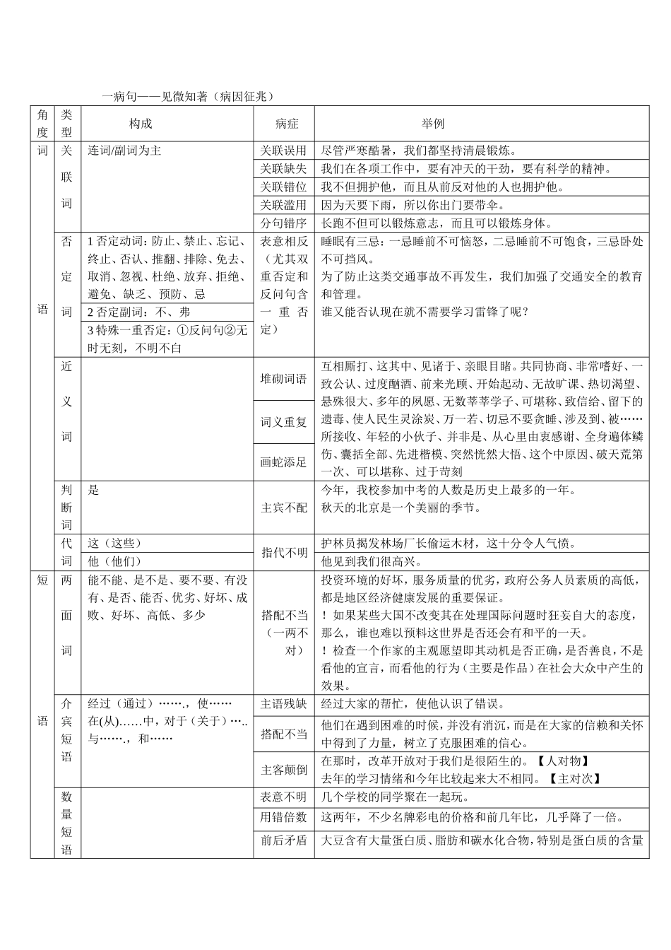 15分钟快速掌握中考语文语法病句_第1页