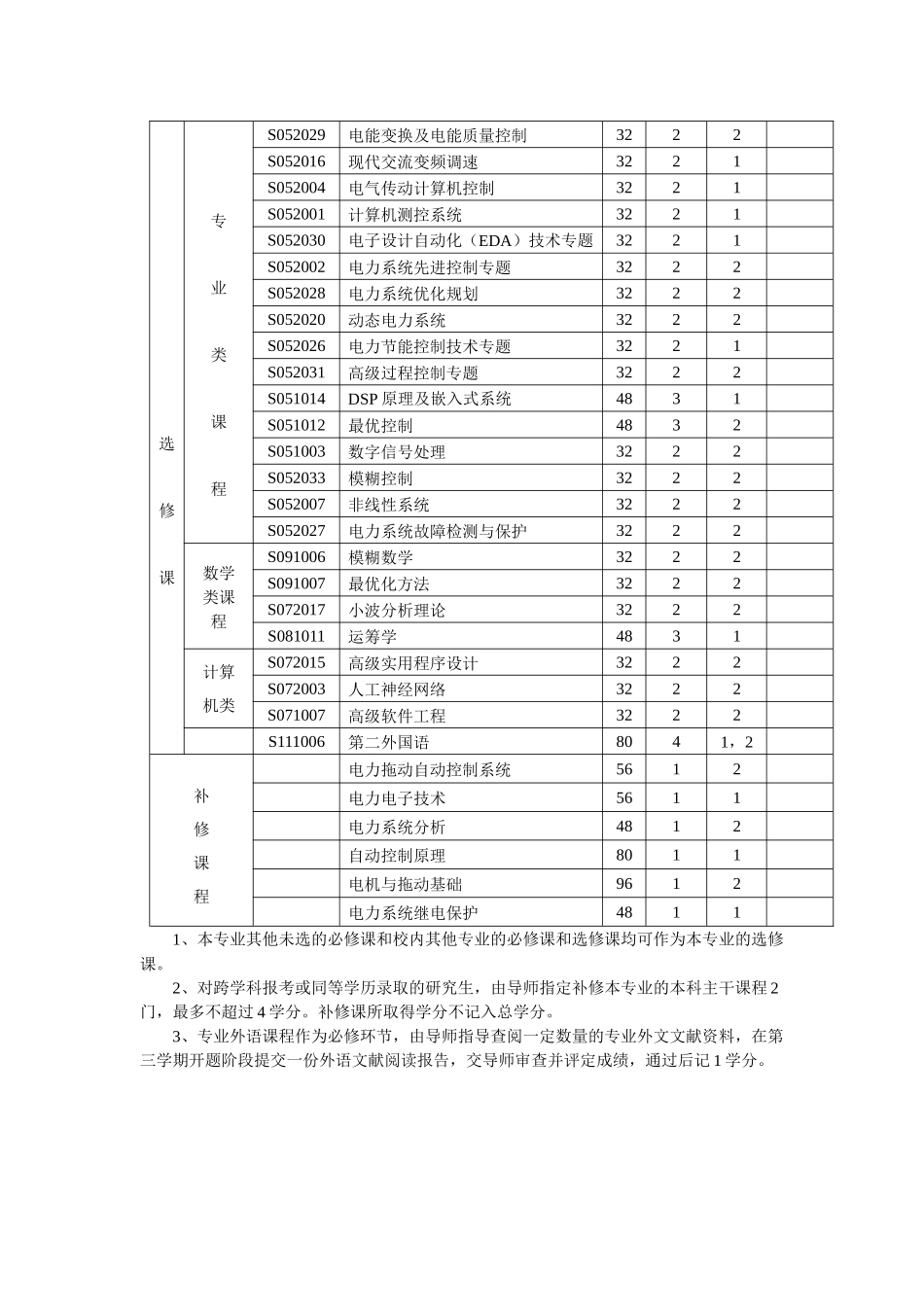 电力电子与电力传动学科硕士研究生培养方案_第2页