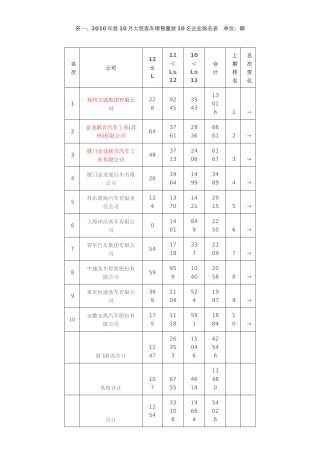 XXXX前十月客车销量