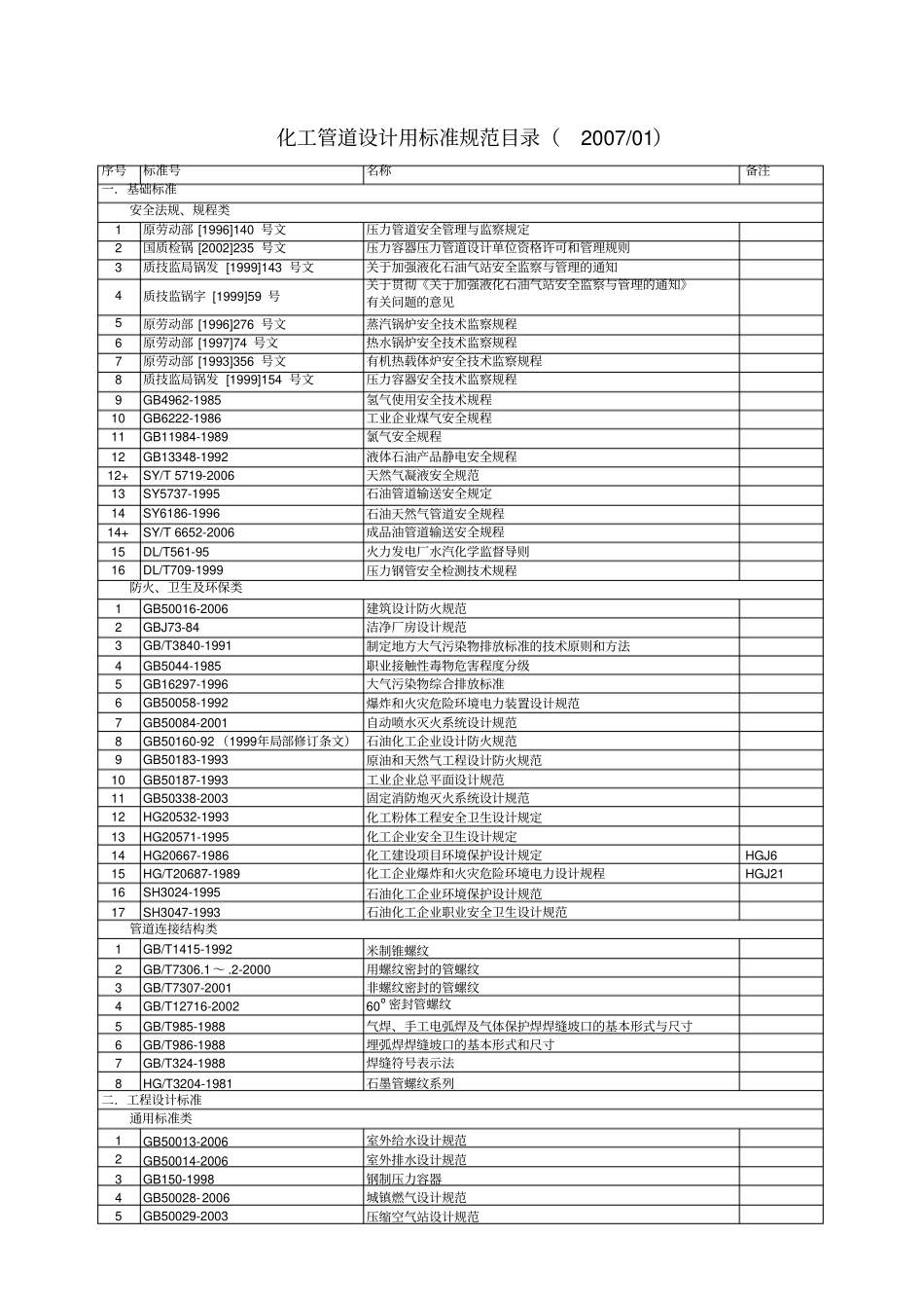 化工管道设计用标准规范目录20070107_第1页
