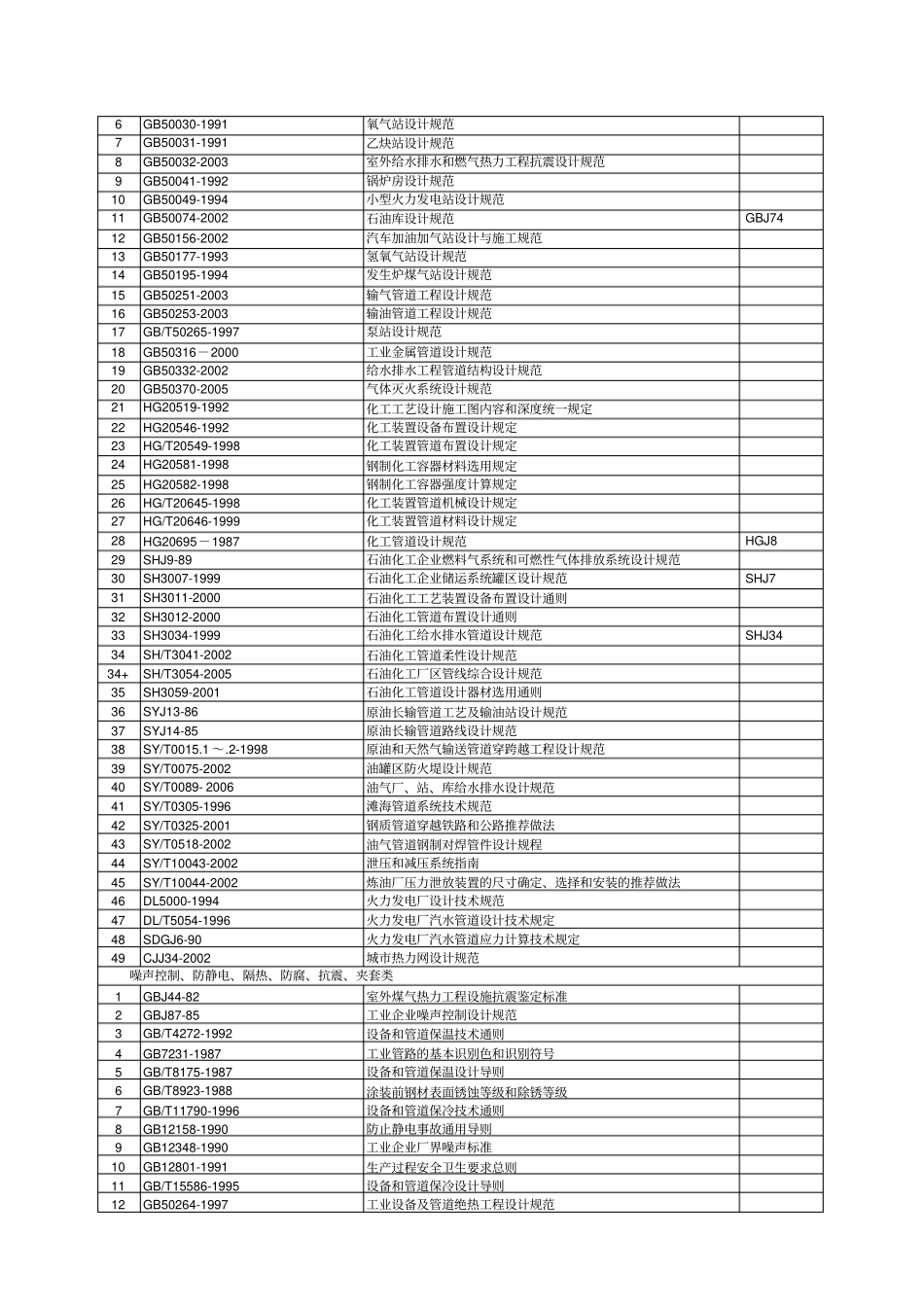 化工管道设计用标准规范目录20070107_第2页