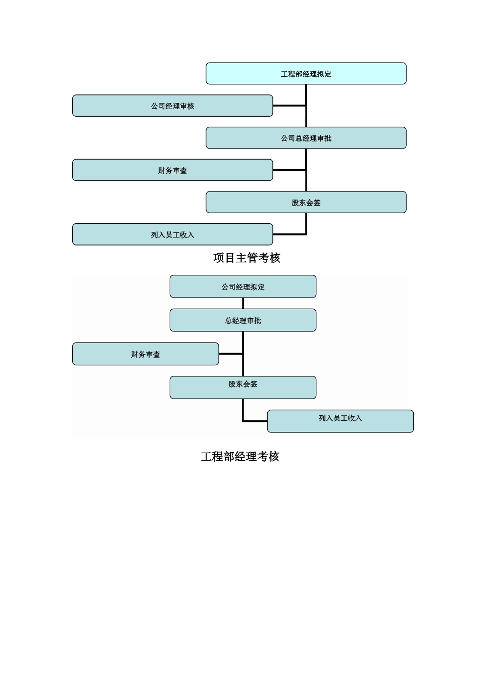 工程部工资方案_第2页