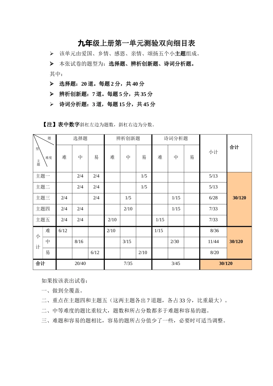 九年级上册第一单元测验双向细目表_第1页