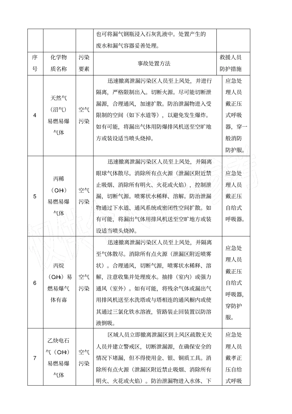 化工行业及化验室常见危险化学品事故应急处理措施_第2页