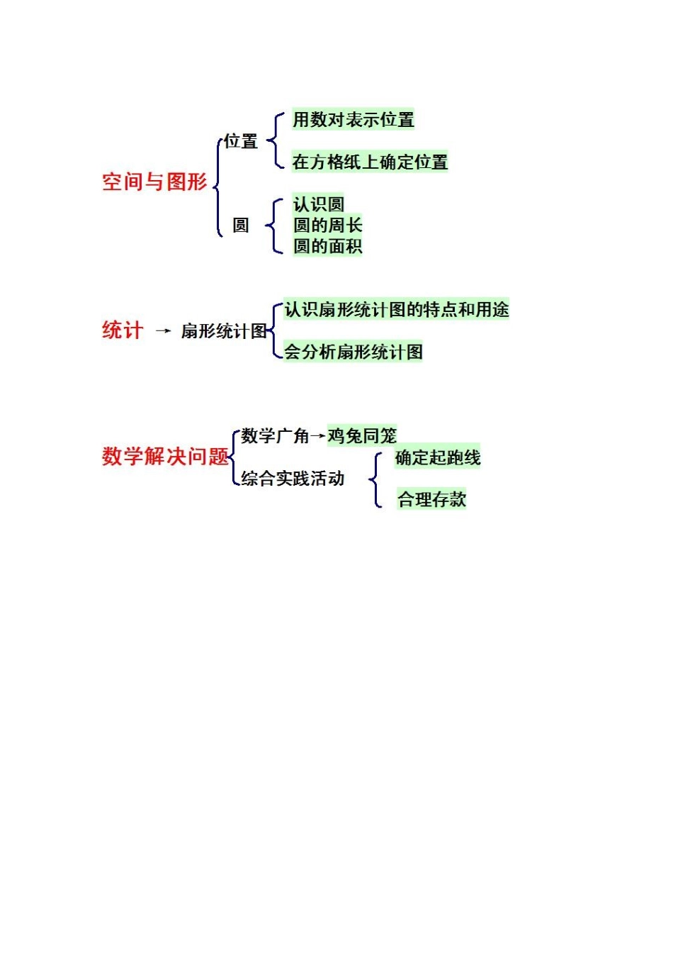 空间与图形-统计知识结构图_第1页