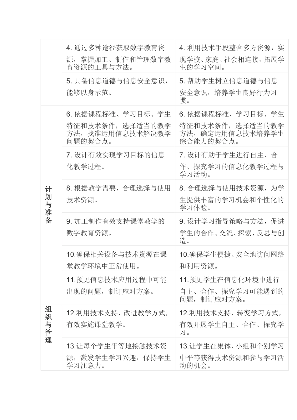 《中小学教师信息技术应用能力标准(试行)》_第2页