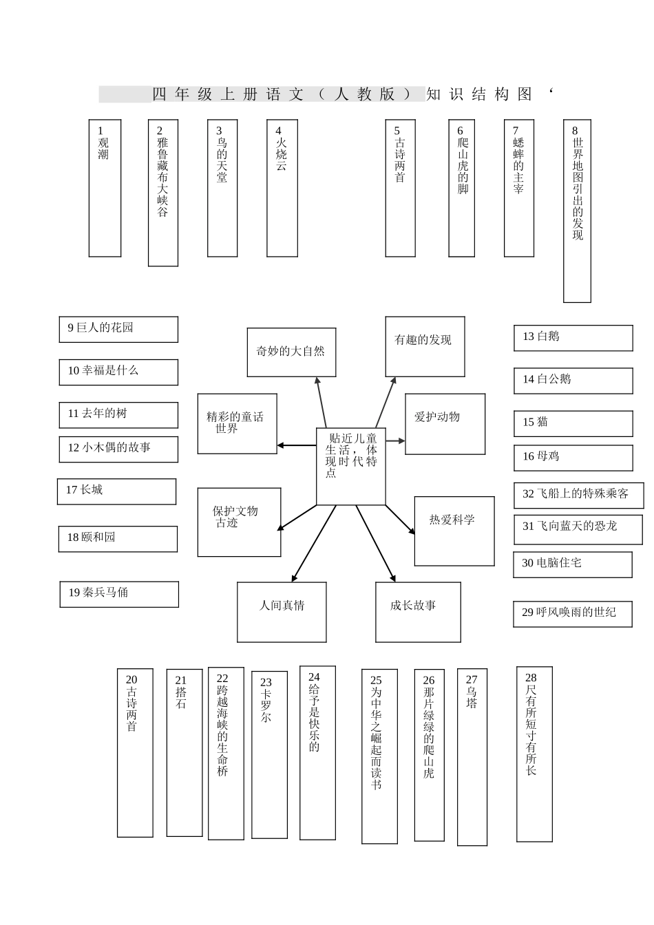 人教版四年级语文上册：知识结构图_第1页