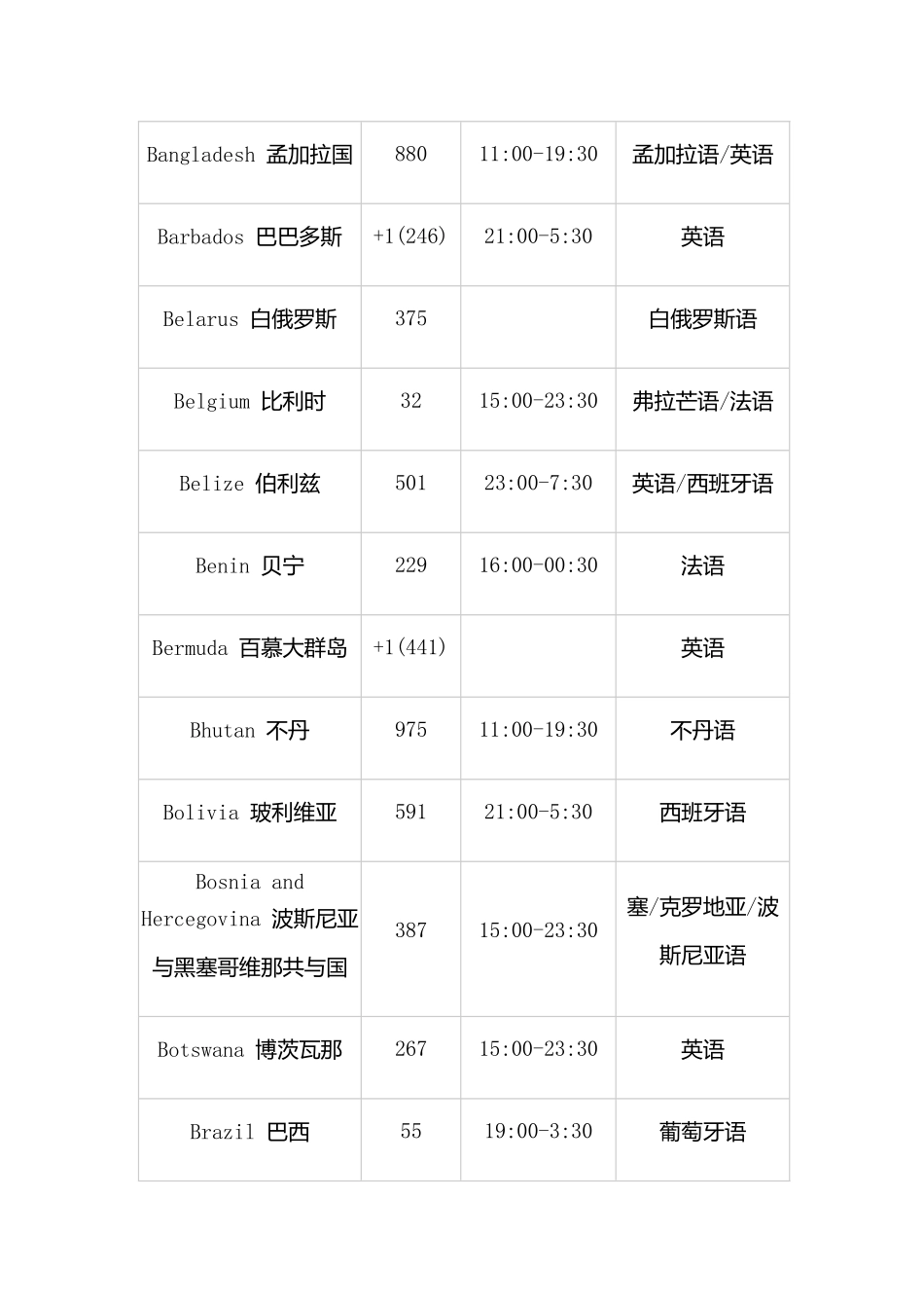 各个国家电话区号-工作时间-常用语言_第3页