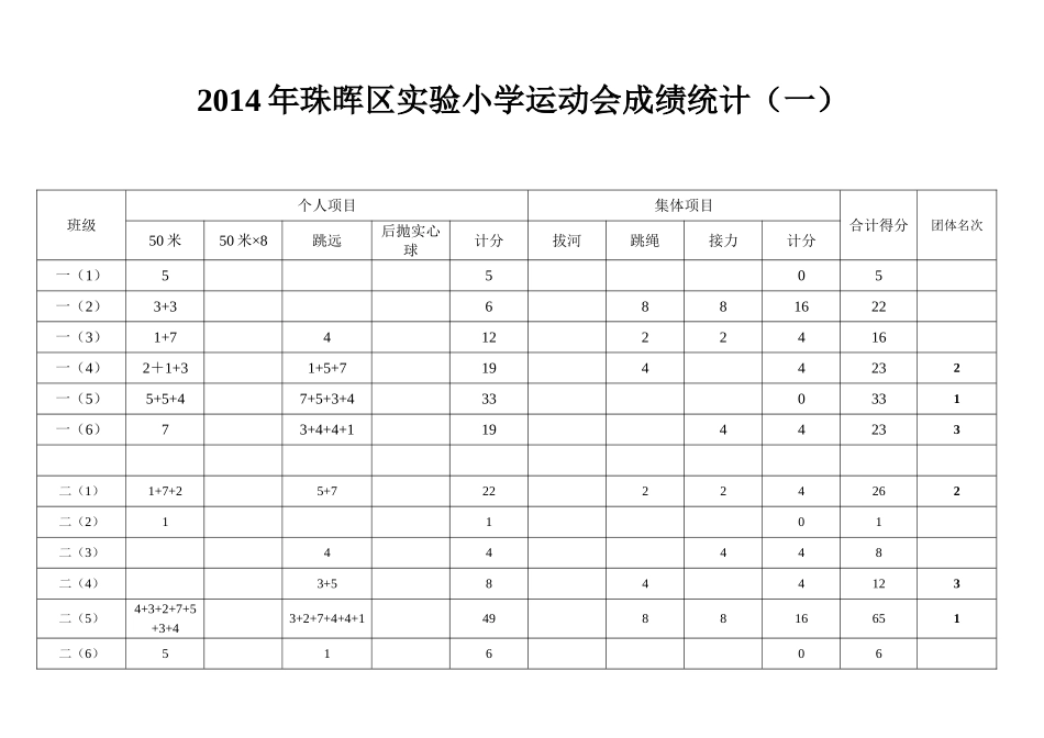 运动会成绩统计表_第1页