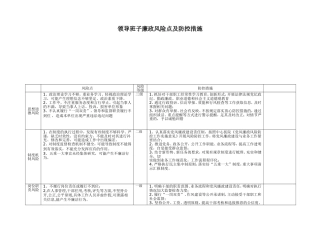 院医领导班子廉政风险点及防控措施